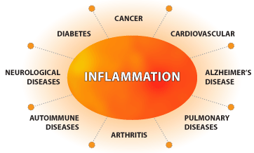 Réduction de l'inflammation 
